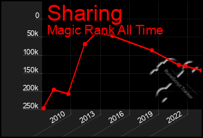 Total Graph of Sharing