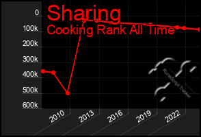 Total Graph of Sharing