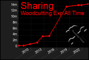 Total Graph of Sharing