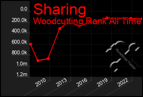 Total Graph of Sharing