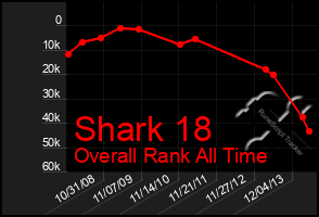 Total Graph of Shark 18