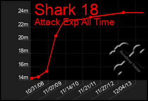 Total Graph of Shark 18