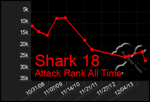 Total Graph of Shark 18