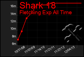 Total Graph of Shark 18