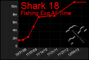 Total Graph of Shark 18