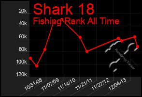 Total Graph of Shark 18