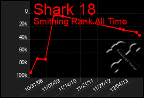 Total Graph of Shark 18