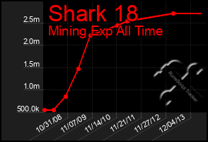 Total Graph of Shark 18