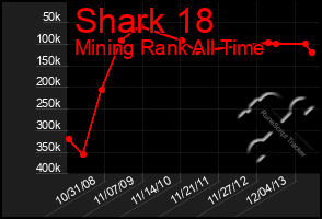 Total Graph of Shark 18