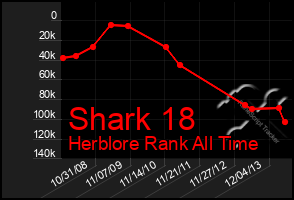 Total Graph of Shark 18