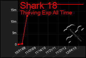 Total Graph of Shark 18