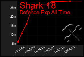 Total Graph of Shark 18