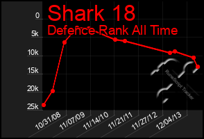 Total Graph of Shark 18