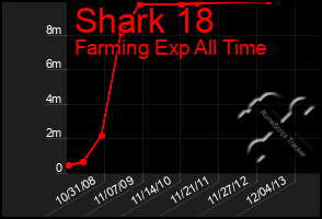 Total Graph of Shark 18