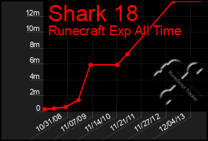 Total Graph of Shark 18