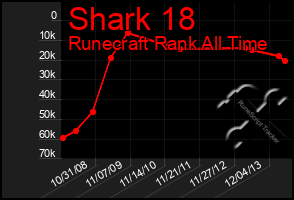 Total Graph of Shark 18