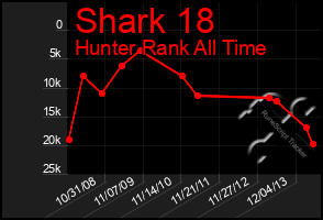 Total Graph of Shark 18