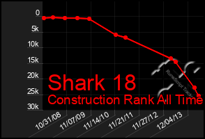 Total Graph of Shark 18