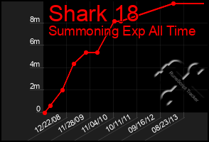 Total Graph of Shark 18