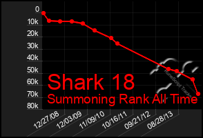 Total Graph of Shark 18