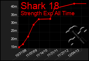 Total Graph of Shark 18