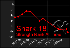 Total Graph of Shark 18