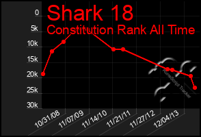 Total Graph of Shark 18