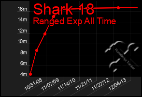 Total Graph of Shark 18