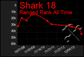 Total Graph of Shark 18