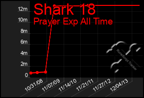 Total Graph of Shark 18