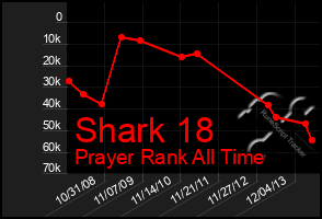 Total Graph of Shark 18