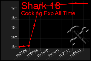 Total Graph of Shark 18