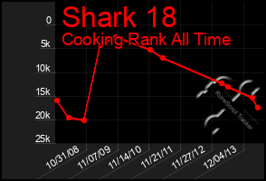 Total Graph of Shark 18