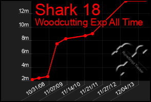 Total Graph of Shark 18