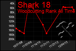 Total Graph of Shark 18