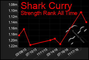 Total Graph of Shark Curry