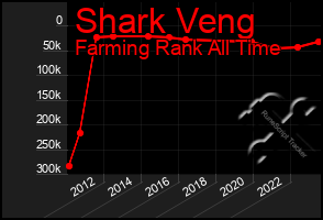Total Graph of Shark Veng