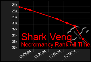 Total Graph of Shark Veng