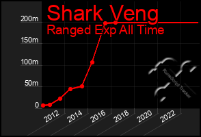 Total Graph of Shark Veng