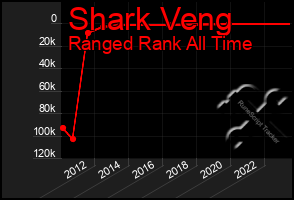 Total Graph of Shark Veng