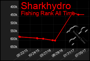 Total Graph of Sharkhydro
