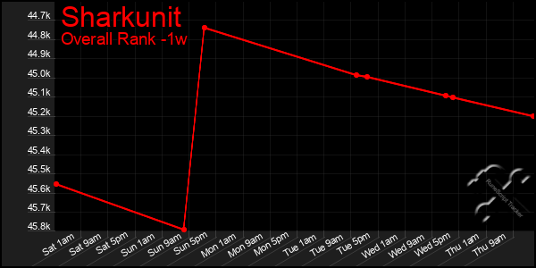 1 Week Graph of Sharkunit