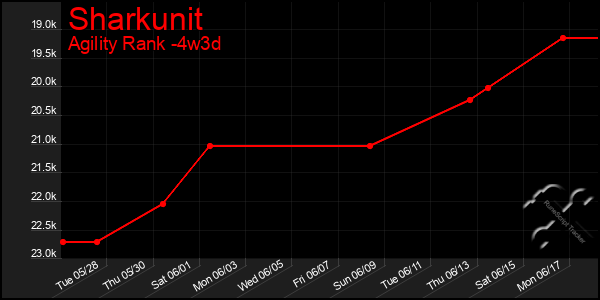 Last 31 Days Graph of Sharkunit