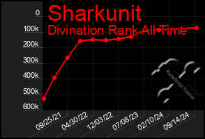 Total Graph of Sharkunit