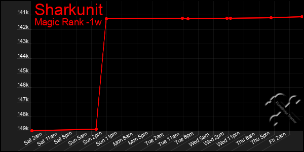 Last 7 Days Graph of Sharkunit