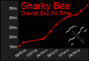 Total Graph of Sharky Bee