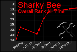 Total Graph of Sharky Bee