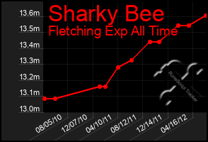 Total Graph of Sharky Bee