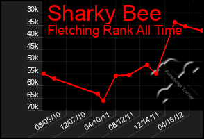 Total Graph of Sharky Bee