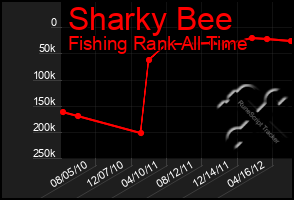 Total Graph of Sharky Bee